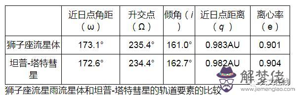 九八年獅子座流星雨，獅子座流星雨來了