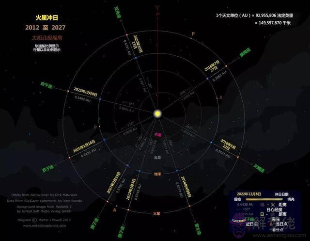 火星在夜空中的位置，木星和金星在夜空中的位置