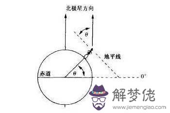 w在指南針上表示什麼方向，w表示什麼方向