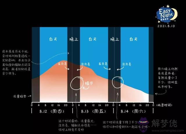 流星雨更佳觀測地點，七夕流星雨更佳觀測地點