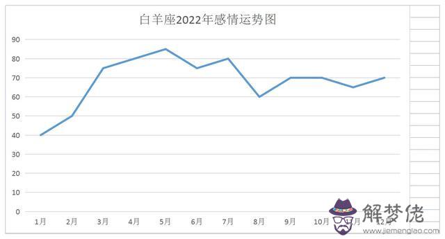 塔羅占卜2022年白羊座運勢，2022 年白羊座愛情占卜