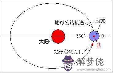 白羊座標準連線圖，射手座星圖連線