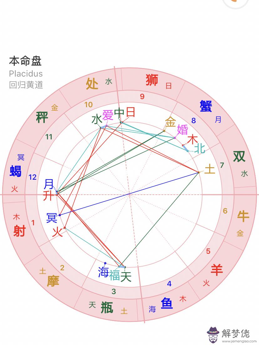 星盤分析解讀技巧，星盤看配偶家庭條件