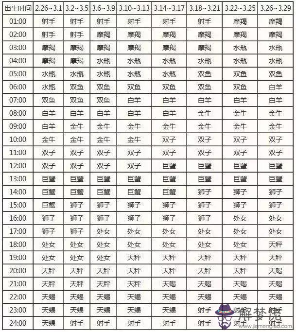 2星座出生日期表示圖，12星座出生日期性格特點"