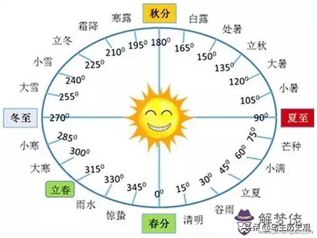 農歷陽歷和陰歷的區別，陰歷陽歷怎麼分