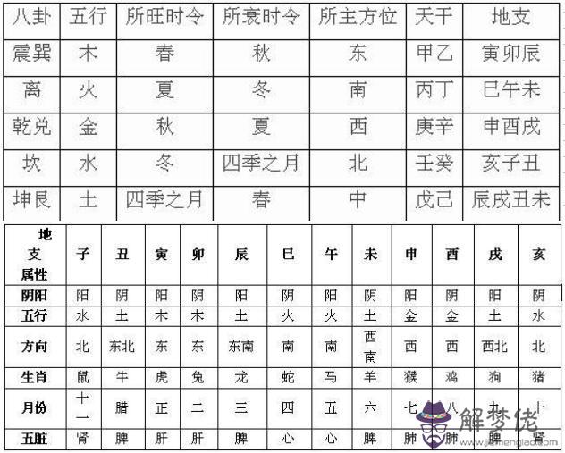 十二時辰與八卦對照圖，十二時辰對應經絡圖