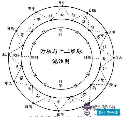 十二時辰與八卦對照圖，十二時辰對應經絡圖
