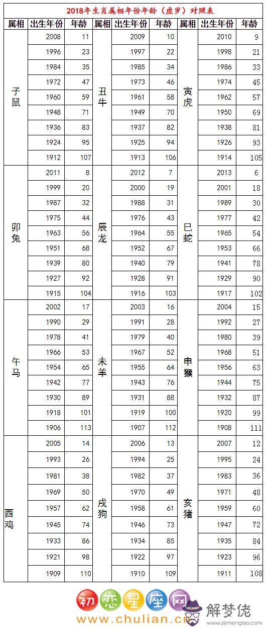 12生肖排列順序對應年齡屬相