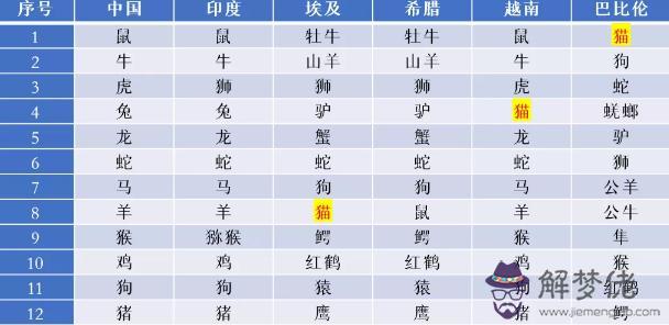 12個屬相為什麼只有兩只鳥