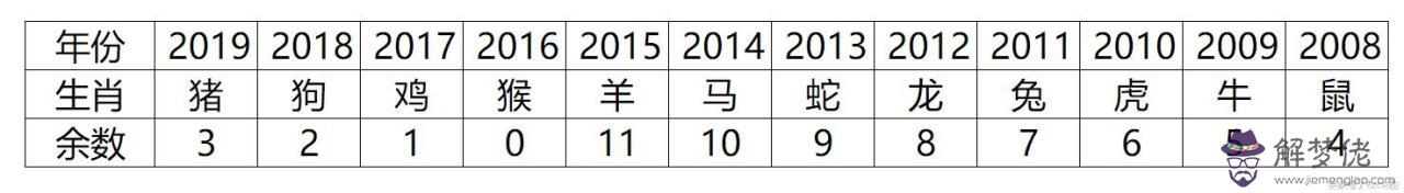 怎麼用excel計算屬相