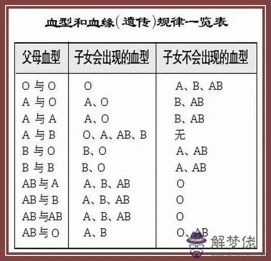 2、o型血和o型血婚配怎樣:O型血和O型血可以結婚嗎