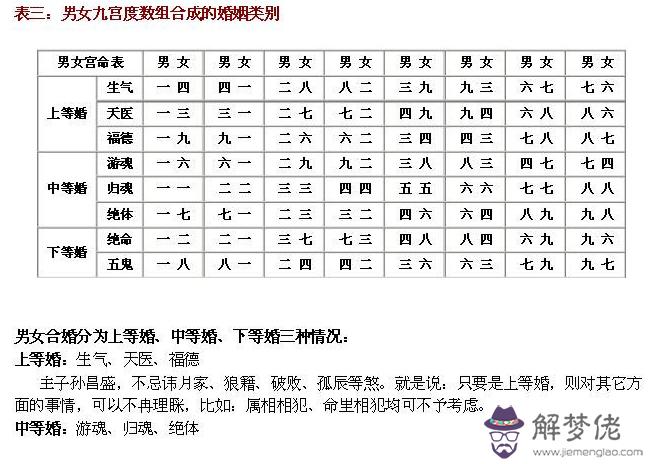 2、男女婚配月份重要還是日期重要:求合婚，要結婚日期的，詳細的