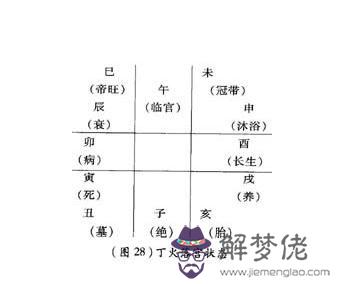 五行生旺死絕表:請教們四柱日柱旺衰得令是以四季五行旺衰還是以長生帝旺等旺衰為準