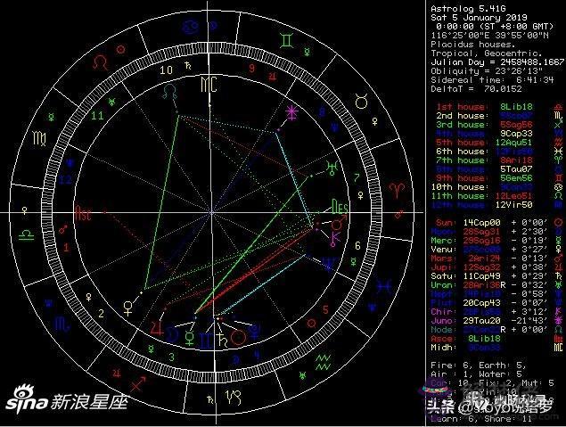 新浪星座星盤查詢，新浪星座免費星盤