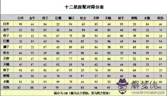 情侶星座配對查詢，十二星座情侶配對指數