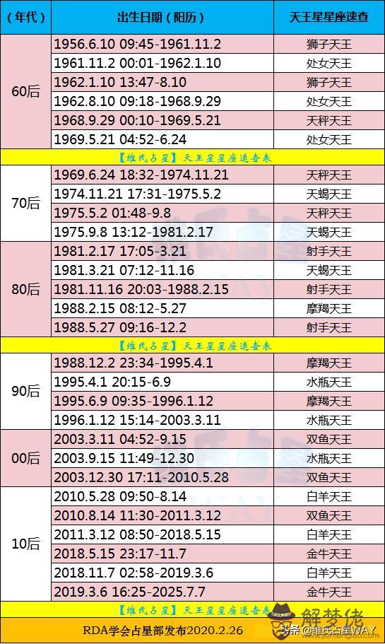 十二星座年份年齡表，十二星座情侶配對表