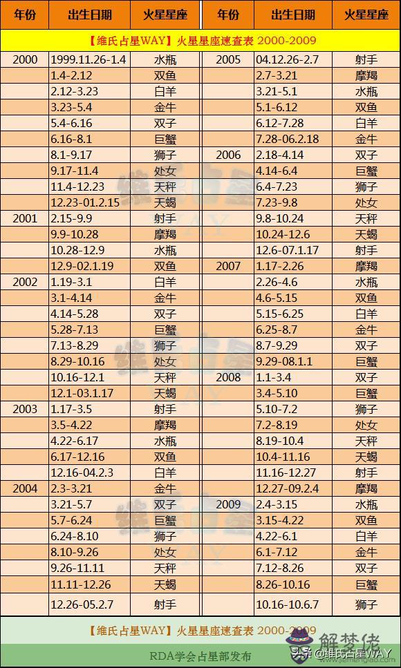 火星星座精確查詢表，精準上升星座查詢器