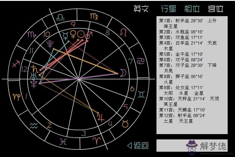 1、怎麼測上升,太陽,月亮星座:怎麼才能知道自己的太陽星座、上升星座和月亮星座