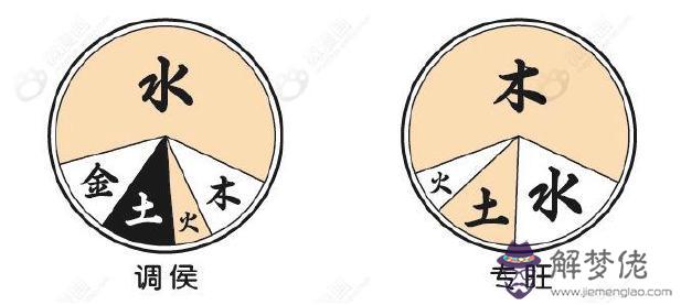 八字找用神到底對不對