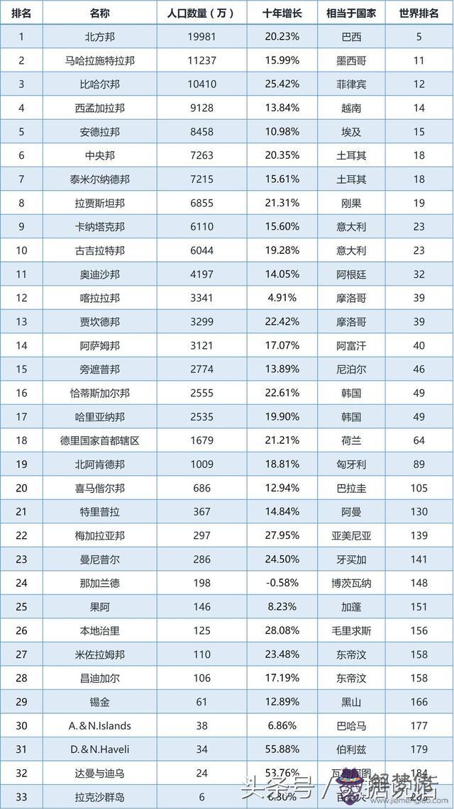 世界人口排名最新2020:世界總人口2020是多少？