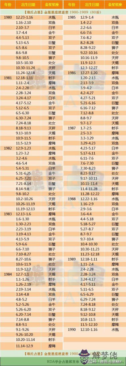 2、白羊座金星星座查詢:怎樣查詢自己的金星在什麼星座