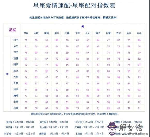 3、白羊座星座配對表:白羊座男生與哪個星座最配？