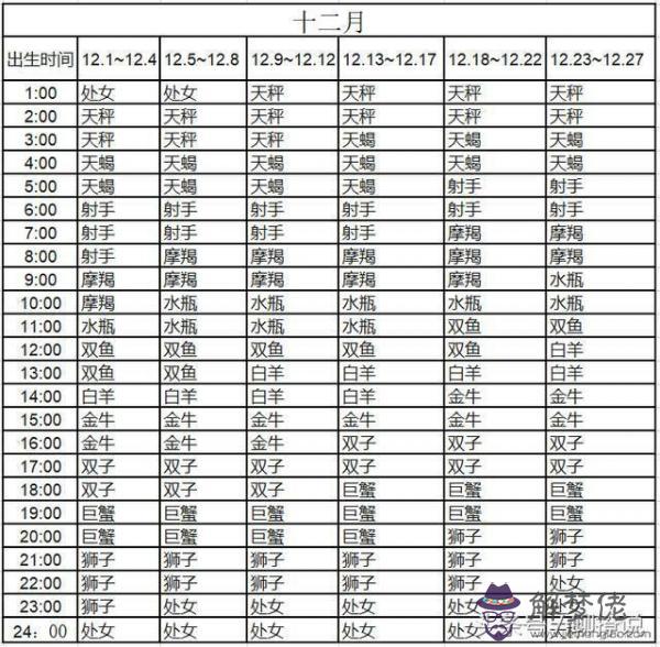 2、星座查詢**到小時:星座時段劃分**到小時。