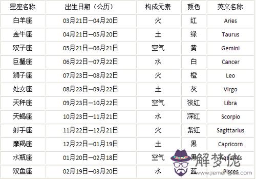 1、十二星座的月份表圖片大全:月份與星座對照表