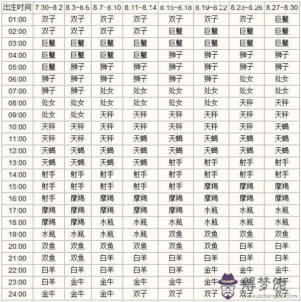 查詢自己上升星座，如何知道自己上升星座