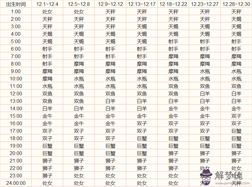 2、什麼是上升星座:什麼是上升星座？