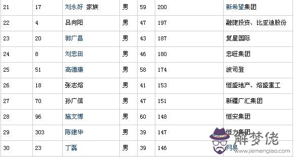 3、白羊座中國富豪名單:世界前名富豪星座占比