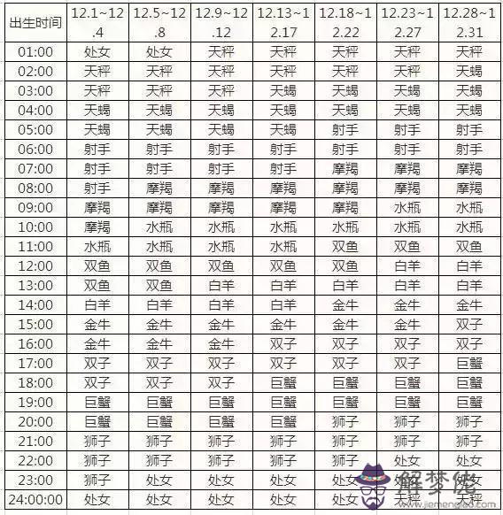 2、白羊座的太陽星座和上升星座查詢:白羊座的上升星座是什麼