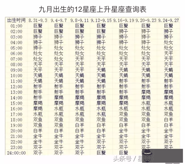 3、免費上升星座測試:免費測自己的上升星座