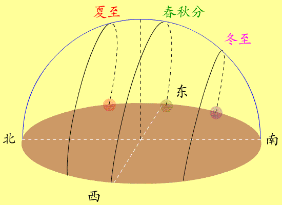 指南針定位東南西北，辨別東南西北方向口訣