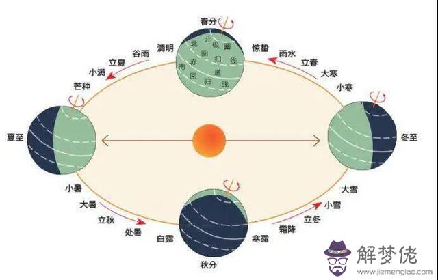 指南針定位東南西北，辨別東南西北方向口訣