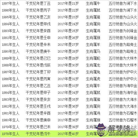 2022年97歲屬相