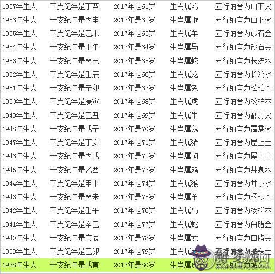 2022年97歲屬相