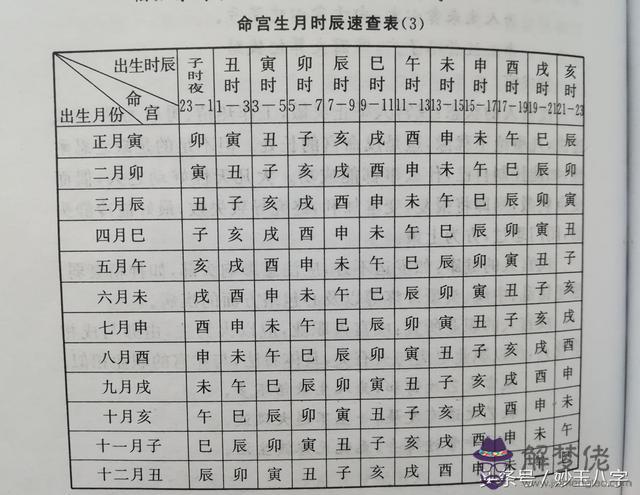 八字命宮計算方法