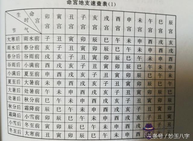 八字命宮計算方法