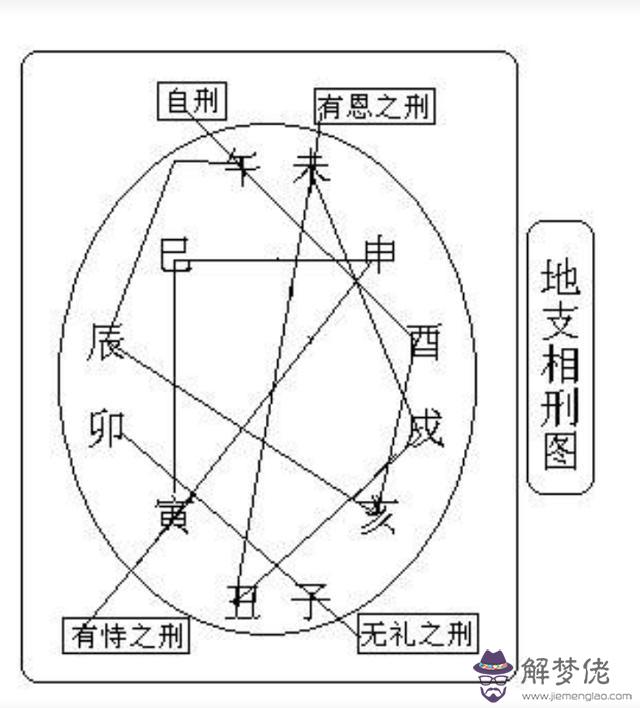 八字刑沖破害