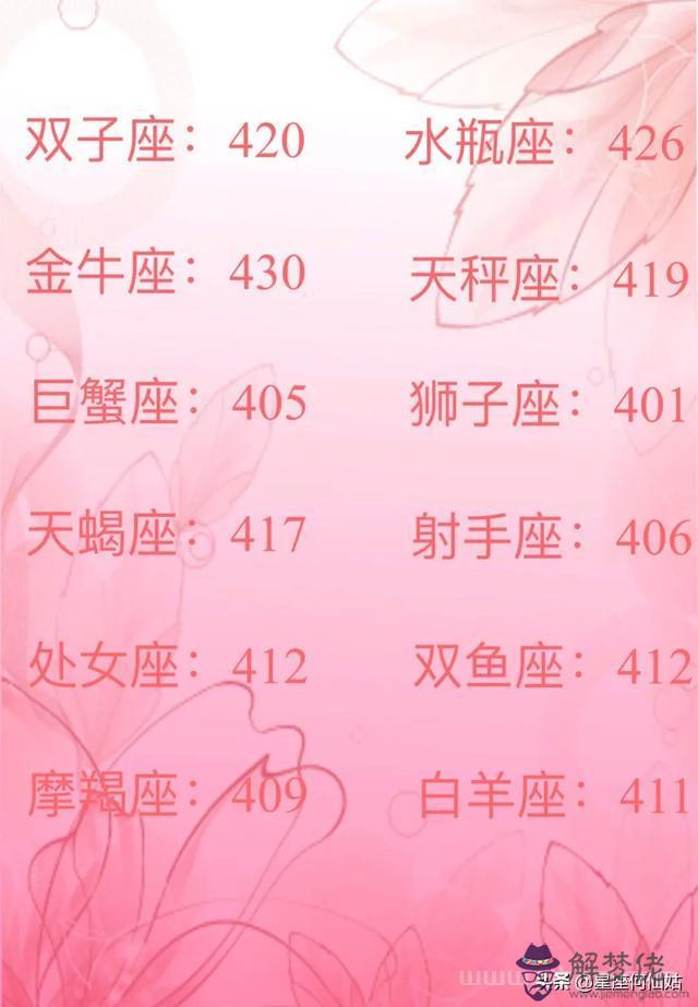 2星座高考成績多少分，12星座愛情配對"