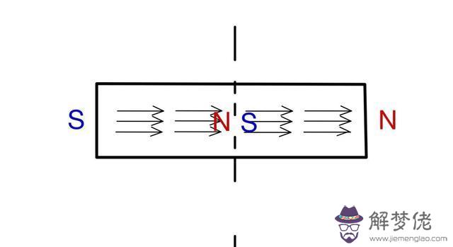 s指向什麼方向，N是什麼方向