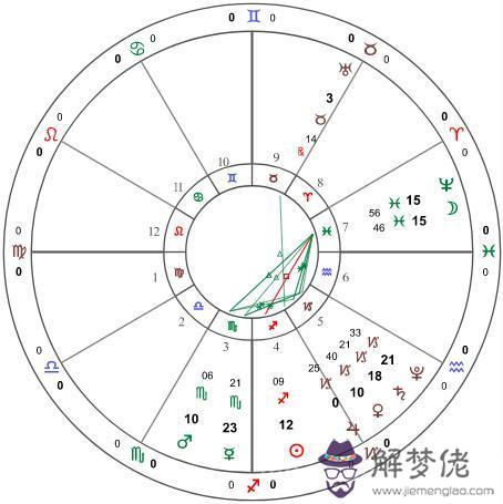 怎麼看星盤相位，星盤相位度數怎麼看