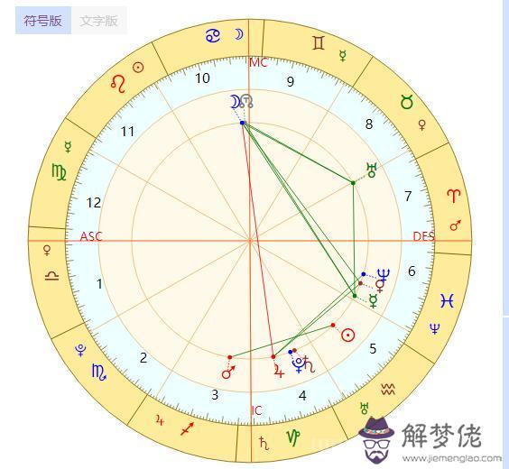 星盤查詢分析免費，在線星盤