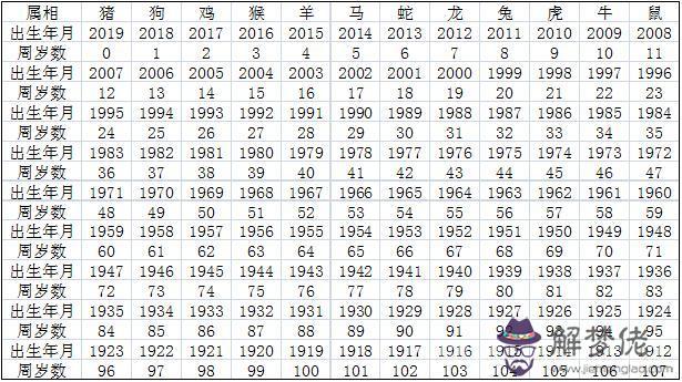 十二生肖的歲數表，十二生肖歲數排列