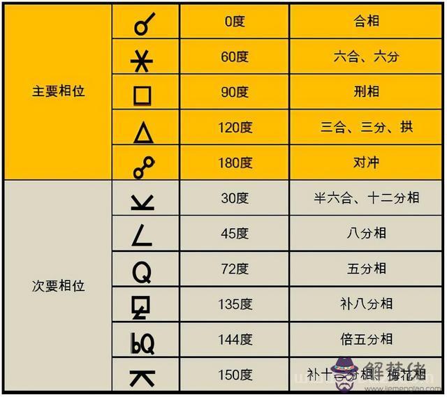 星盤中的相位怎麼看，周冬雨星盤好強大