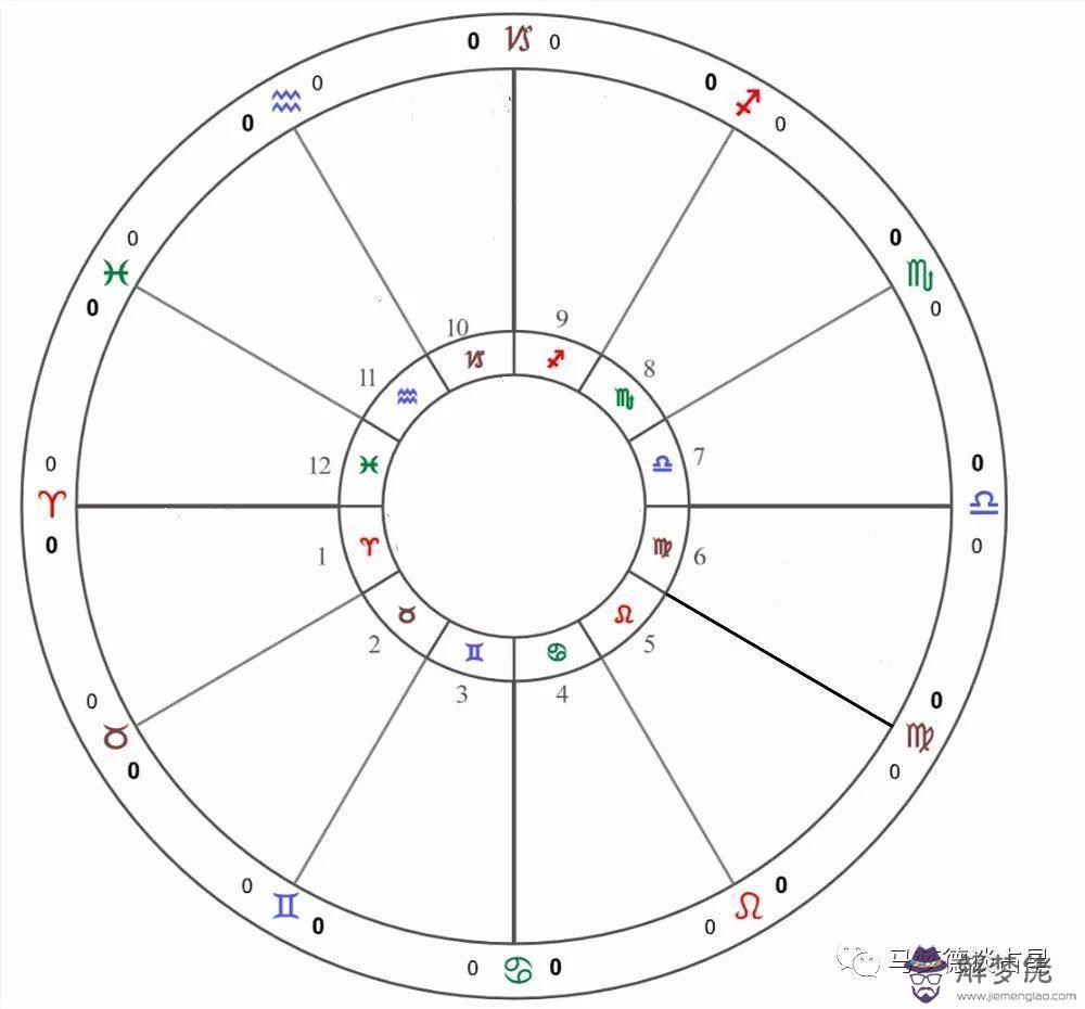 星盤配對分析愛情，星盤查詢分析愛情