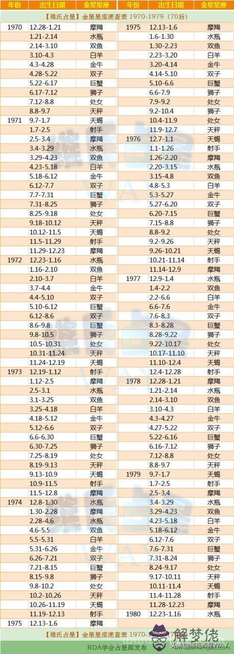 查自己的金星星座，金星星座查詢器