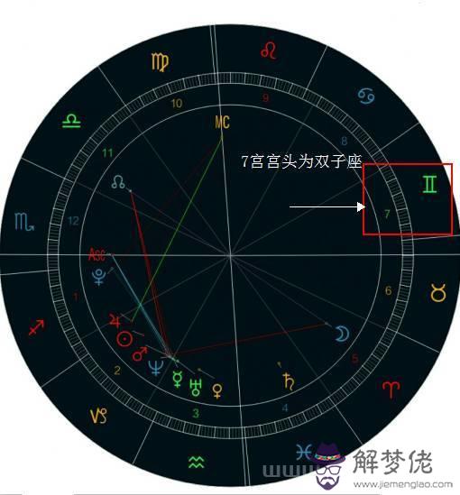 星盤查詢星座屋，星盤查詢上升星座