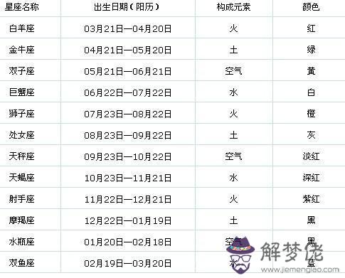 農歷星座查詢表，農歷查詢轉換